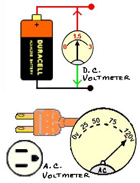 Direct current versus Alternating current Direct current is electrical current which comes from a battery which supplies a constant flow of electricity in one direction.