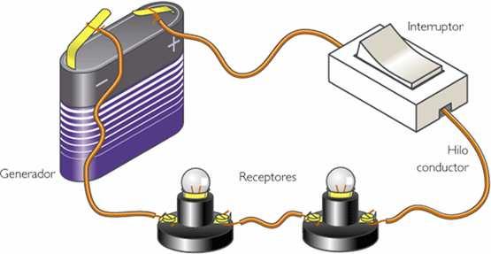 A closed circuit allows the movement of electrical energy. An open circuit does not allow the electric current to flow. The two types of closed circuits are parallel and series.