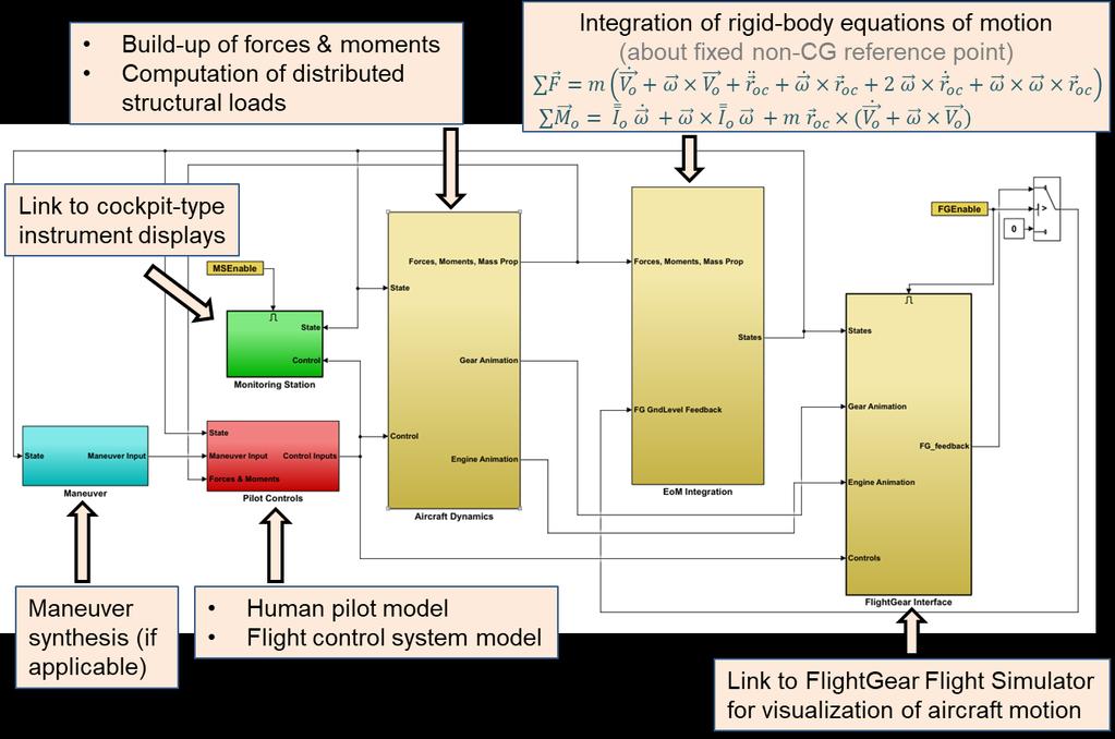 Flight Dynamics, Control, and Flight Simulation MATLAB/Simulink simulation model linked to FlightGear Flight Simulator Simulations can be