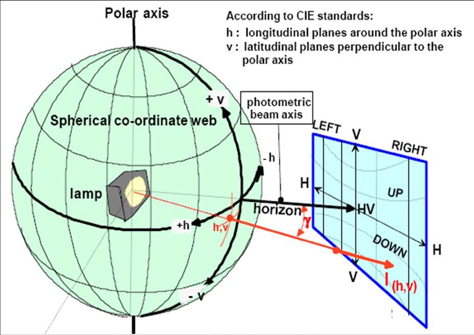 Annex 3 Annex 3 Spherical coordinate measuring system and test point