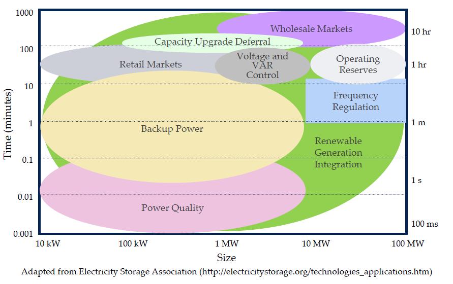 Overcoming Barriers to Market Adoption Technical Barriers For large-scale utility applications,
