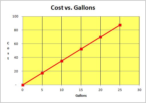 Situation #6: Gas Cost vs. Gallons Answer Key Gas costs $3.50 per gallon Cost = $3.