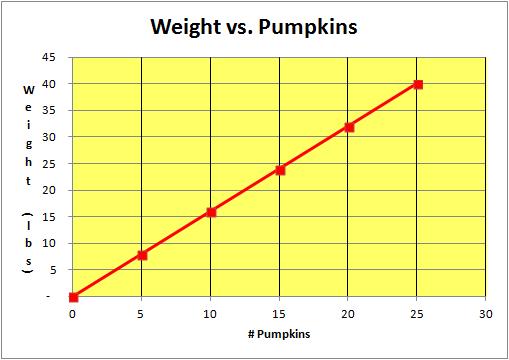 Situation #7: Pumpkin Weights Answer Key Each pumpkin weighs 1 and 3/5 pounds.