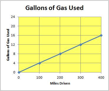 Situation #8: Miles per Gallon Answer Key My car uses 1 gallon Of gas for every 25 Miles I