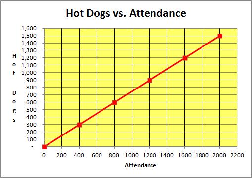 At the football game they expect That for every 4 people who attend The game the concession stand Will sell 3 hot dogs.