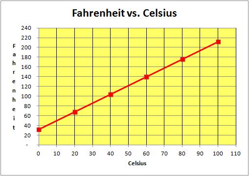 Degrees Celsius Description To convert from degrees Celsius to degrees Fahrenheit multiply by 1.