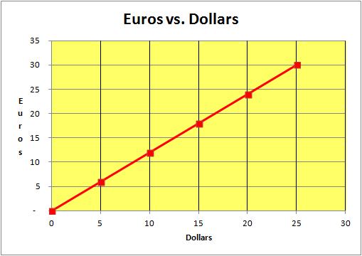 Situation #11: Currency Conversion Answer Key To convert from dollars to Euros,