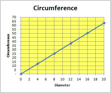 Diameter Description The circumference of a Circle is equal to its Diameter multiplied by 3.