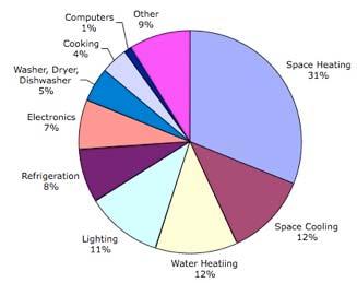 Energy Efficiency and US Lighting