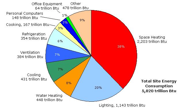 Lighting 11% Residential Energy: