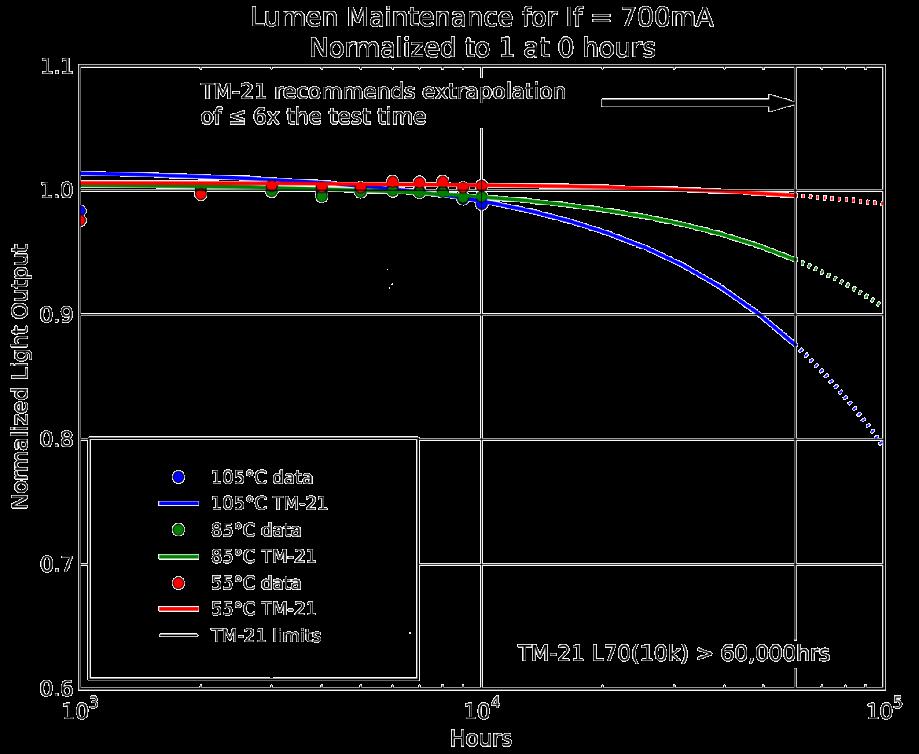 Proven Reliability and Quality of Light Reliability Example: LM-80 Test Graph showing Lumen maintenance projection exceeds 60,000