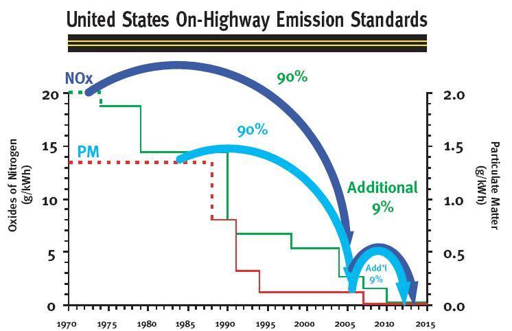 Changing Diesel Fuel & Emissions Standards Introduction of ultra-low sulfur diesel fuel in October 2006 EPA emissions standards ~ 2007: Diesel particle filters (DPF) combined with Diesel Oxidation
