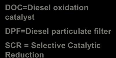 gas DOC SCR DPF NH 3 (urea) tank DOC=Diesel oxidation