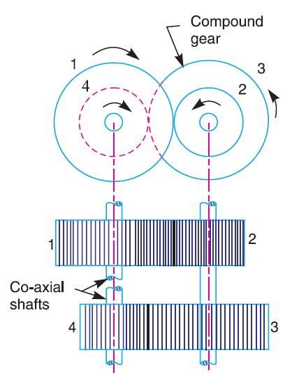 Reverted gear train: The driver and driven axes lies on the same line.