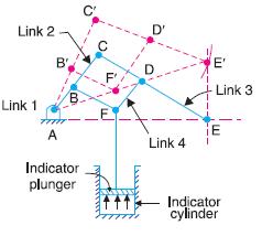8, a portion of which will be approximately straight. Hence this is also an example for the approximate straight line mechanism. This mechanism is shown below.