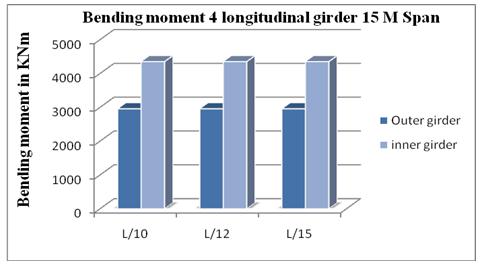 Graph 2: Bending moment for 4 longitudinal girder It can be observed from graph 3 and 4 that shear force for the 4 longitudinal
