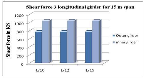 Graph 5: Defection of 3 and 4 longitudinal girder Analysis result of box girder bridge without haunch for 15 m span are presented