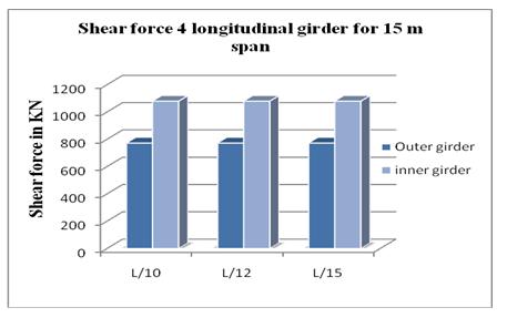 Graph 6: Variation of x direction L/10 top slab Graph 3: Shear force for 3 longitudinal girder Graph 7: Variation of y Bottom Slab