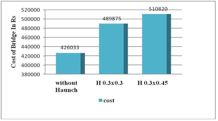 From graph 11 The percentage increase in cost for 0.3 x 0.3 haunch is 18 % and for 0.3 x 0.45 haunches 21 %.