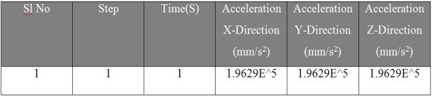displacement and it meets the crash safety requirements. Fig 5: Load- Aircraft TPMU 20G Acceleration.