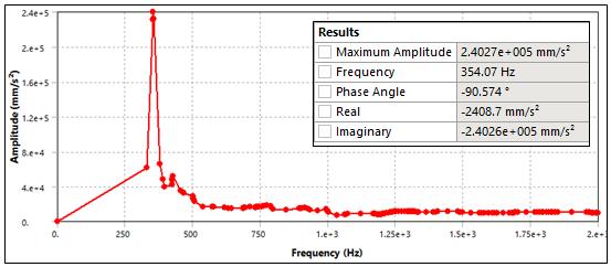 PCB board total deformation at frequency range 353.8 Hz that is mode 1 as shown in figure 9.