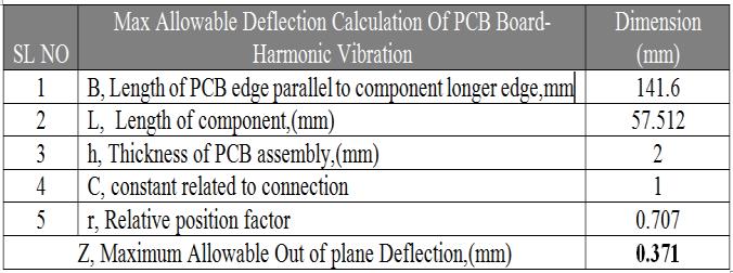 in Z-Direction. H. Calculation The validation of the result using the Steinberg relation. Table 7: Max Allowable Deflection Calculation of PCB Board-Harmonic Vibration using-dave S.