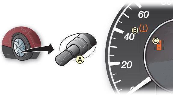 After switching on the ignition, the TPMS indicator light (B) will come on and then turn off, indicating that the system is operational.