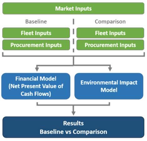 Fleet Procurement Analysis Tool Total cost of ownership (TCO) fleet procurement comparison Evaluates several procurement structures