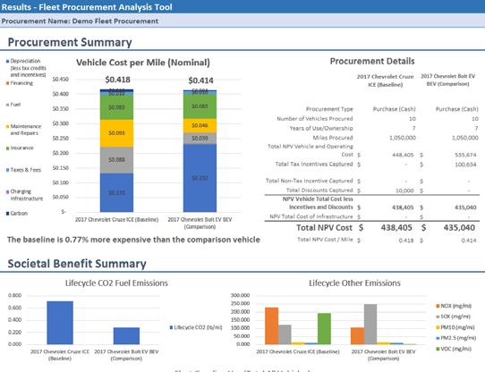 Fleet Procurement Analysis Tool: Output Dashboard 27 New Jersey Procurement Example Apples-to-apples comparison of public fleet purchase of Chevy Bolt EV & Chevy Cruze 10 vehicles purchased with cash