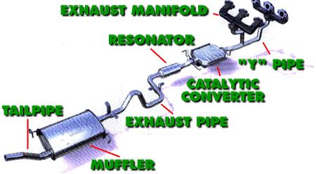 2.3 Analysis Of The Exhaust System In An Average Car Figure 2.1: Diagram Exhaust System (Alvin 2005). The Figure 2.1 shows the diagram of the major components of an exhaust system in a car.