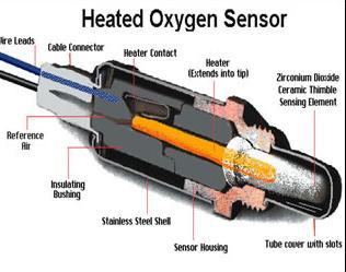 2.4.2 Oxygen Sensor Figure 2.4 : OxygenSensor (Tsinoglou 2004). The oxygen sensor is a part of the car's computer system as illustrate in Figure 2.4. The sensor analyzes how much oxygen is present in the exhaust gasses.