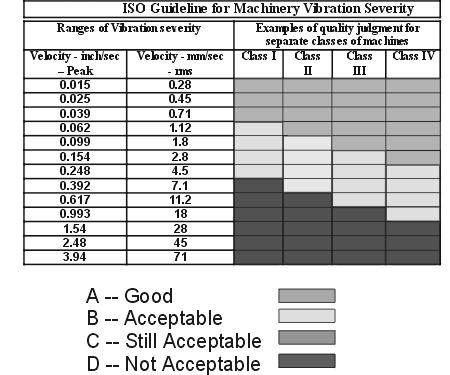 Table 2 ISO guideline for machinery vibration severity Fault Diagnosis In this section we will briefly look at how to diagnose specific pump problems using vibration analysis.