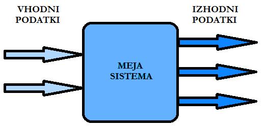 Slika 6: Meja sistema z vhodnimi in izhodnimi podatki 3.4.