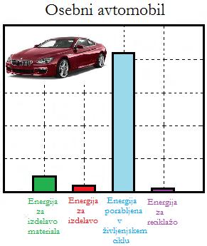 Vrednosti porabe energije v življenjskem ciklu osebnega avtomobila so