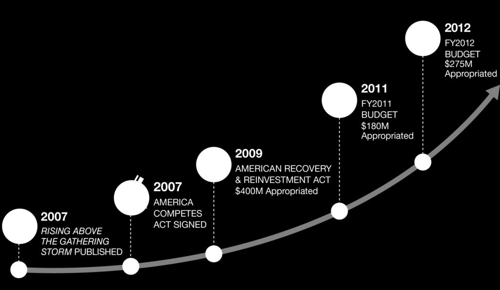 Evolution of ARPA-E 2009 Present Programs