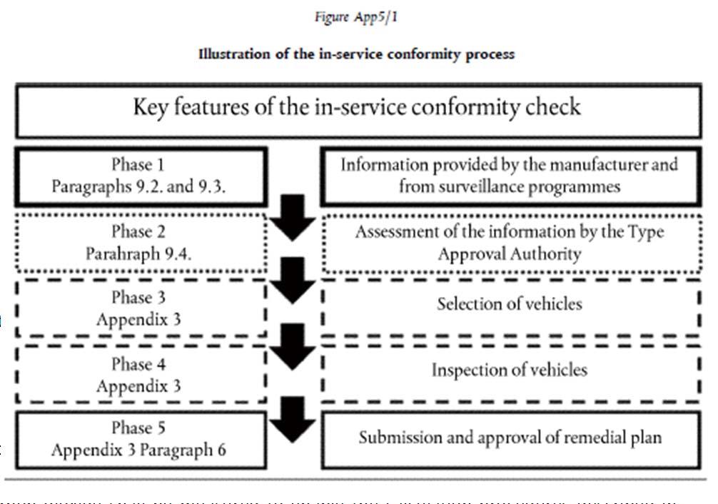 Appendix 1 Test procedure for vehicle emissions testing with portable emission measurement system A.1.1. Introduction This Appendix describes the procedure to determine gaseous emissions from onvehicle on road measurements using Portable Emissions Measurement Systems (here in after PEMS).