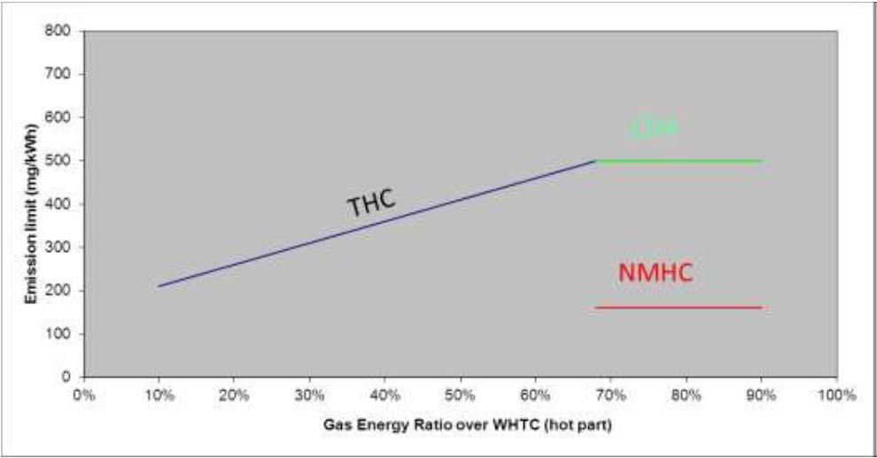 Figure 1: Illustration of the HC limits in the case of a HDDF Type2 engine operating in dual fuel mode during the WHTC cycle (natural gas dual fuel engines) 5.2.4.