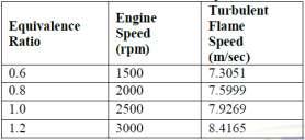 engine speed, equivalence ratio, unburnt mixture temperature, compression ratio and ignition timing have been studied and found that Flame velocity varies directly with compression ratio.