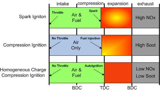 CHAPTER 2. BACKGROUND & THEORY 7 Figure 2.1: 4-Stroke combustion process for SI, CI and HCCI engines.
