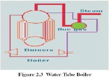 Packaged Boiler: The packaged boiler is so called because it comes as a complete package.