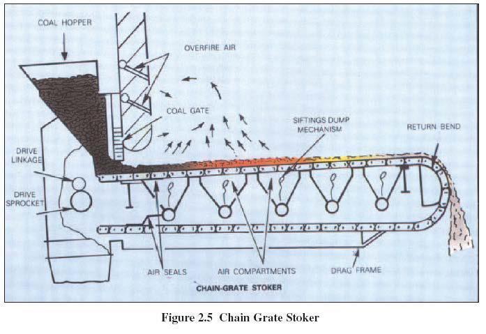 Stoker Fired Boiler: Stokers are classified according to the method of feeding fuel to the furnace and by the type of grate. The main classifications are: 1. Chain-grate or travelling-grate stoker 2.