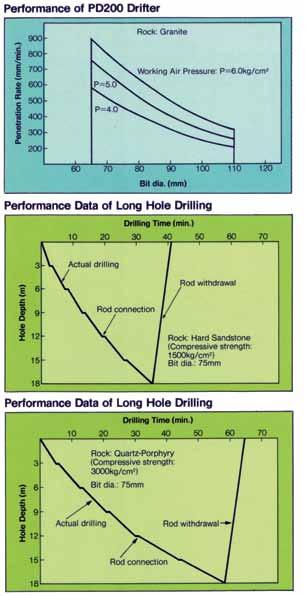 Check the drilling performance data shown right, if you are not quite convinced. All figures were compiled during consecutive factory/on-site actual-use testing.
