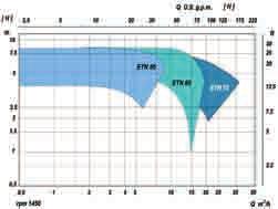 Q=80 m 3 /h - H=34 m - 0.75-7.5 kw PP - ETFE plastic Dimensions ETN series Type of pump Dna DNm ETN 50 40 UNI 2223/29 PN 16 ANSI B16.