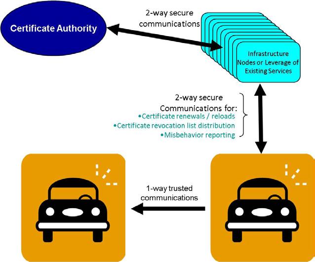 Proposed V2V Security System Variation of common/mature machine-to-machine Public Key Infrastructure (PKI) Approved system participants granted a bundle of trusted, encrypted certificates by central