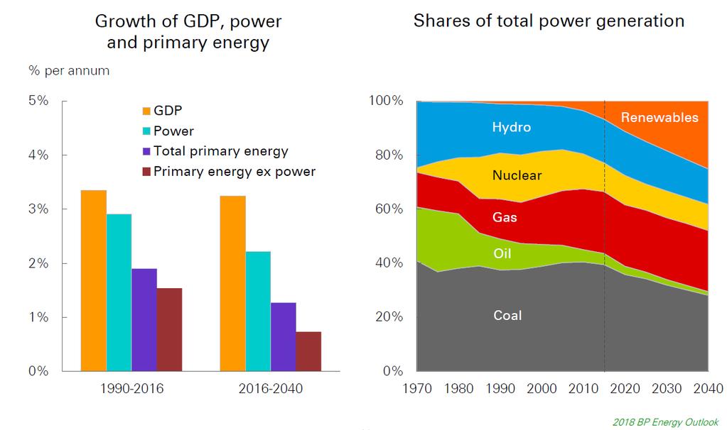 World s Energy Situation Electrical energy - most dynamic growth