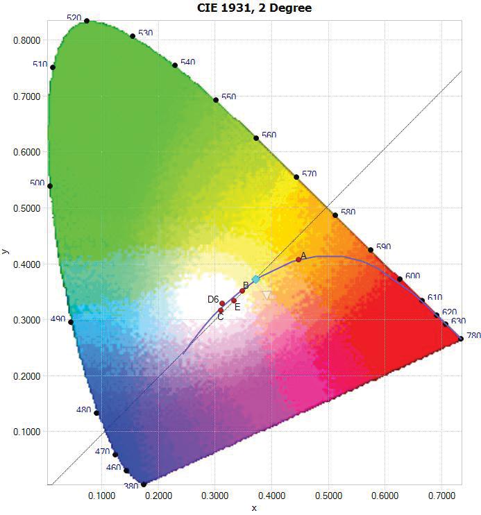 Chromaticity Diagram The following image shows the chromaticity diagram for the sample: Tristimulus values (from page 6): x / y =0.