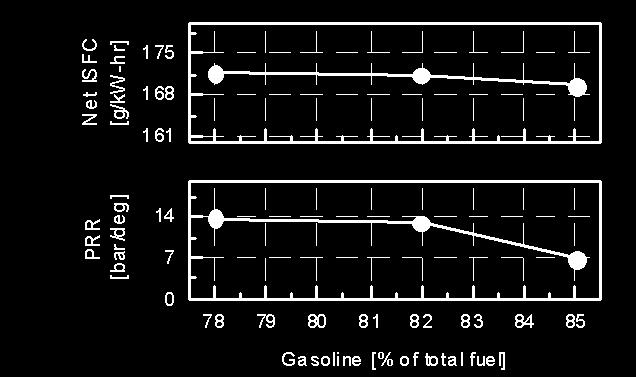 21 Experiments: Dual-Fuel PCCI - 11 bar IMEP Nominal IMEP (bar) 11 Engine speed (rev/min) 1300 EGR rate (%) 45.5 Equivalence ratio (-) 0.