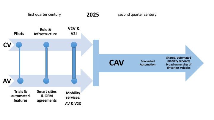Convergence of CV and AV