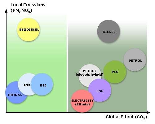 the relative CO 2 emissions (horizontal axis), and emissions of