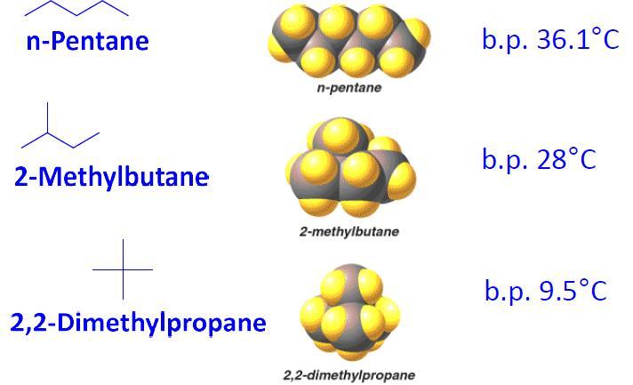 Boiling Points of Alkanes (Exceptions) For branched alkanes, there is too much variation in structure for regularities to be